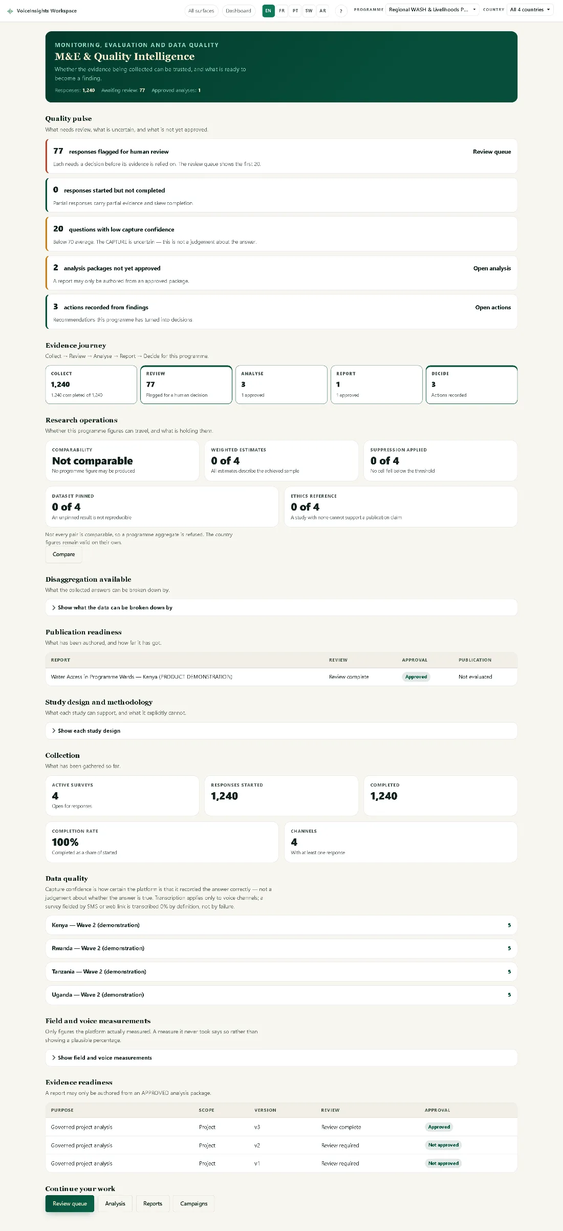 The monitoring and data quality view of VoiceInsights Workspace on demonstration data: a quality pulse listing responses flagged for human review, an evidence journey from collect through review, analyse and report to decide, publication readiness, and per-country data quality for each wave.